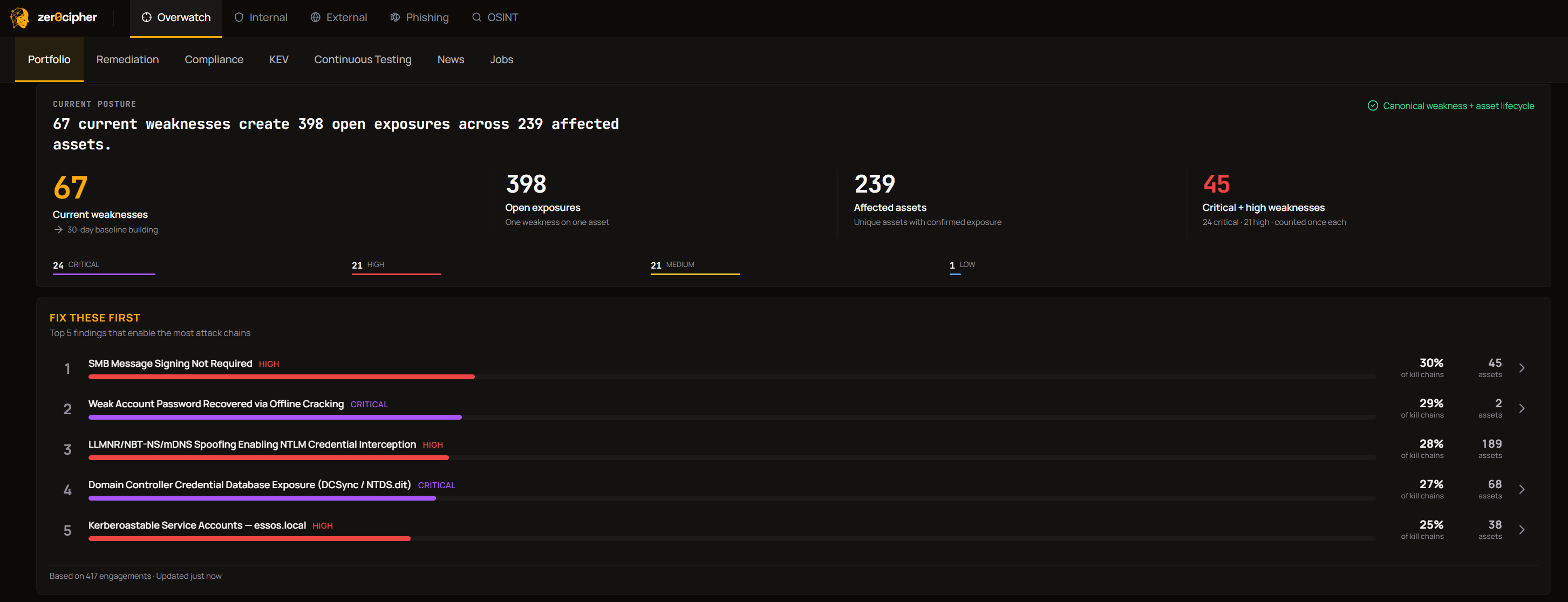 zer0cipher Overwatch portfolio view: current posture and the findings that resolve the most attack chains (illustrative)